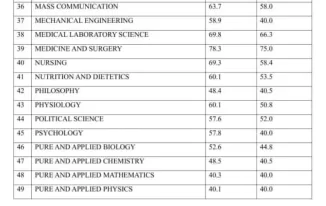 LAUTECH-Cut-Off-Mark 2024/2025